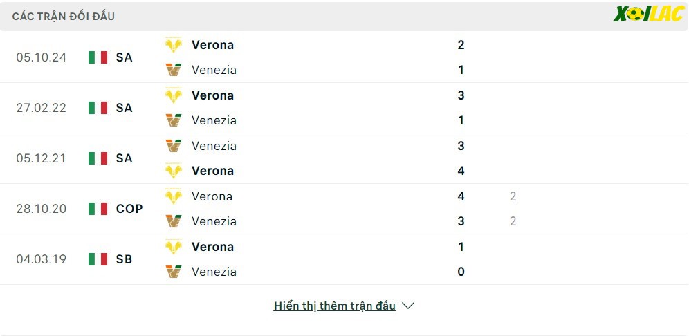 Thành tích đối đầu Venezia vs Verona 